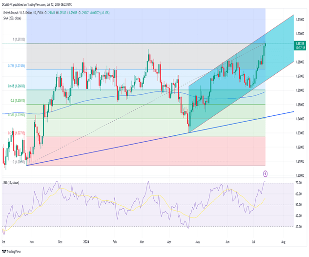 Market Week Ahead: ECB, Inflation, US Earnings, Tech Stocks