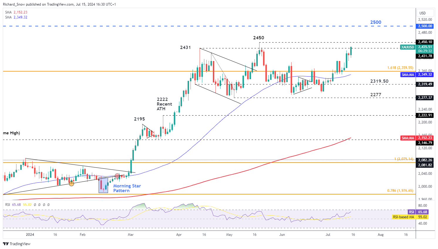 Market Week Ahead: ECB, Inflation, US Earnings, Tech Stocks