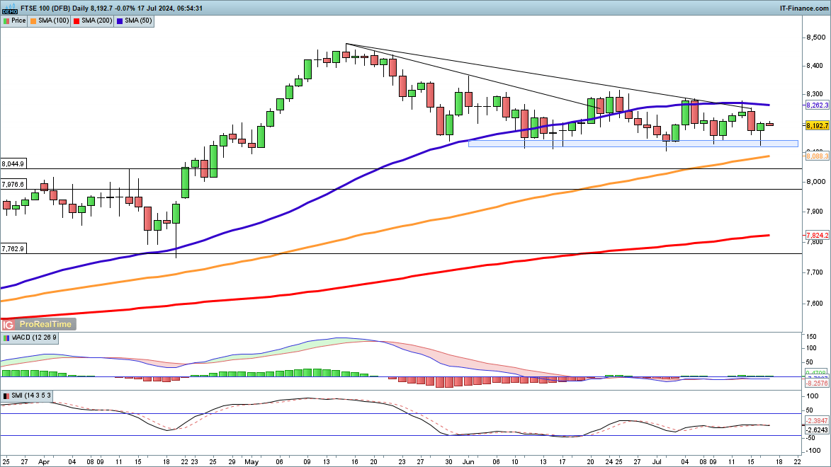 FTSE 100 holds support, while Dax struggles, but Dow surges to fresh highs