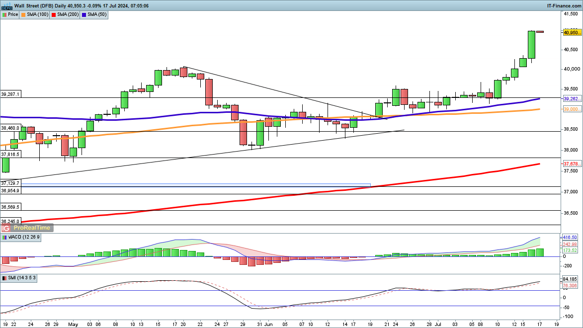 ​​​​​​FTSE 100 holds support, while Dax struggles, but Dow surges to fresh highs​​​​​​