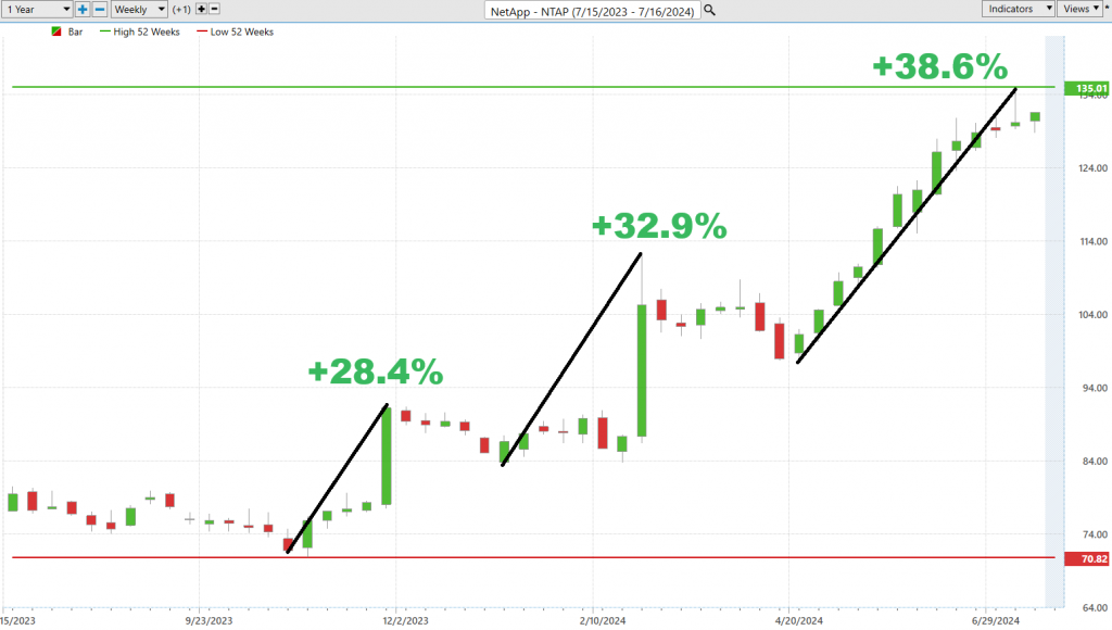 Vantagepoint A.I. Stock of the Week NetApp ($NTAP)