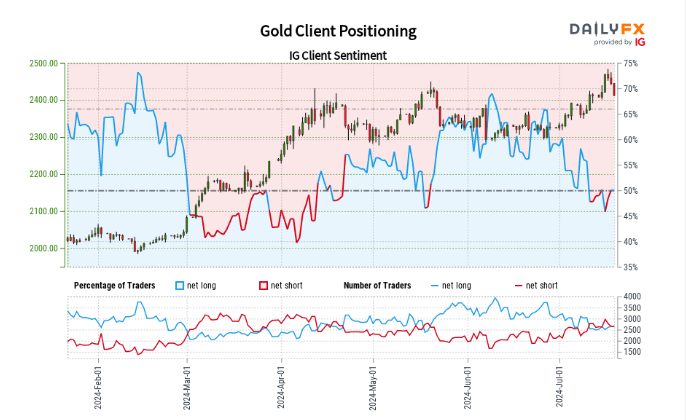 Gold (XAU/USD) – Recent Sell-off May Open Up Opportunities