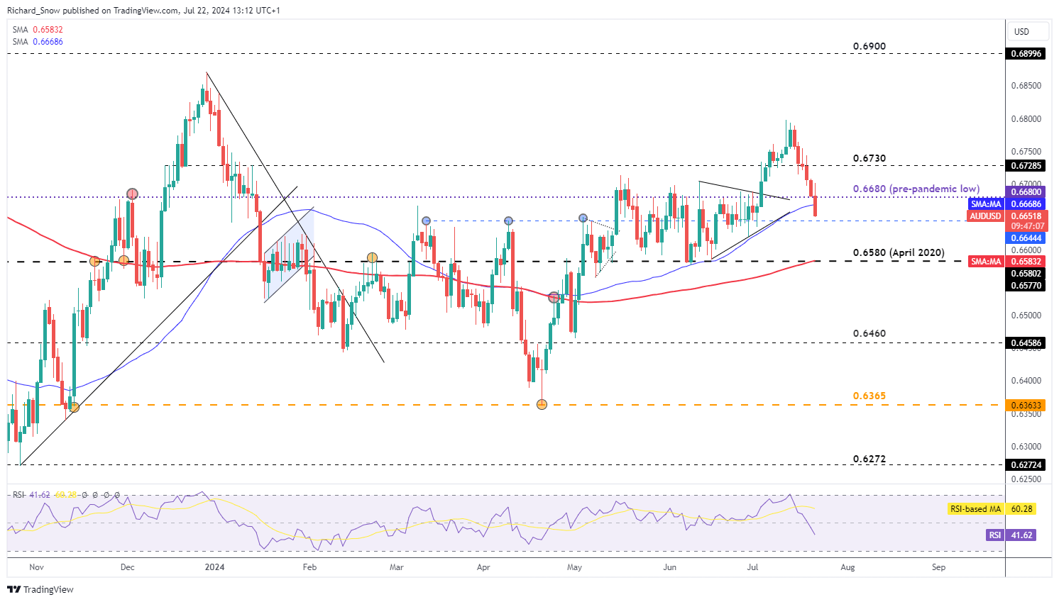 Market Week Ahead: ECB, Inflation, US Earnings, Tech Stocks