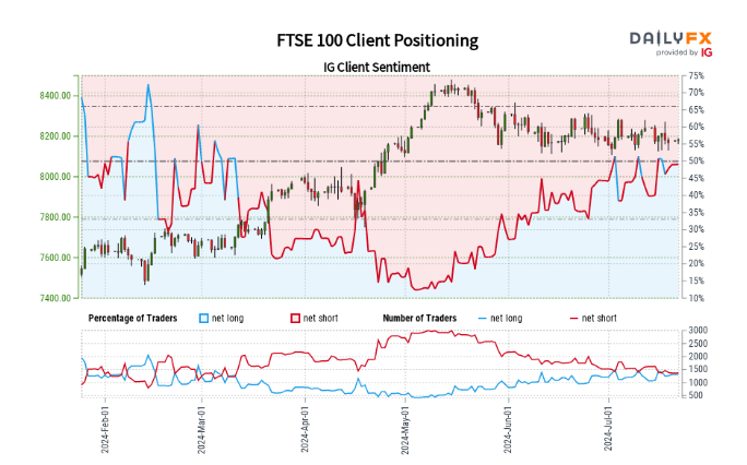 Retail Trader Sentiment Analysis – FTSE 100, GBP/USD, and EUR/GBP