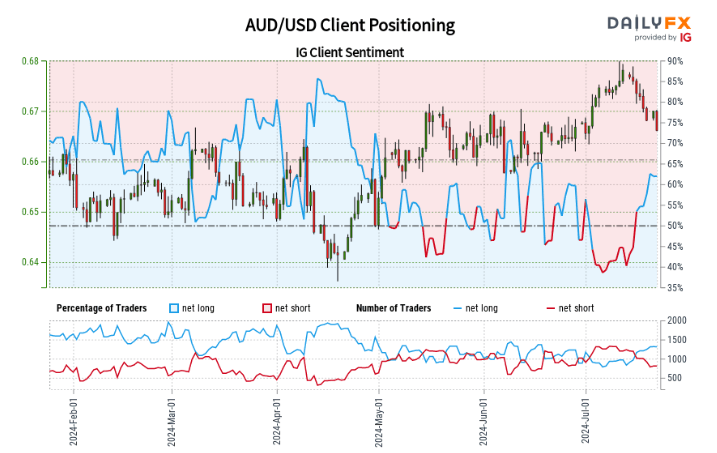 AUD/USD Technical Outlook: Charting the Downtrend and Potential Reversals