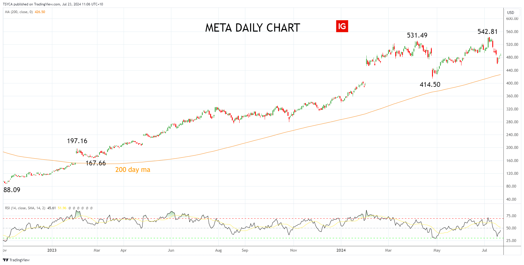 Meta Q2 2024 Earnings Preview: Steady Growth and a Focus on its AI Story