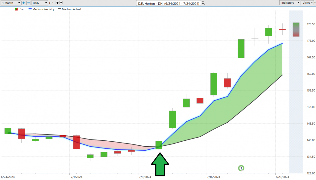 Vantagepoint A.I. Stock of the Week D.R. Horton ($DHI)