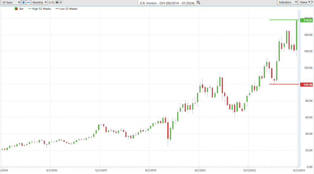 Vantagepoint A.I. Stock of the Week D.R. Horton ($DHI)