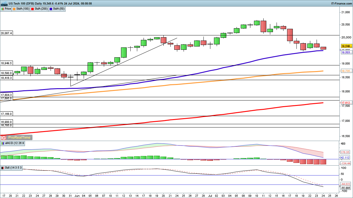 ​​​​​​​Dow and Nasdaq 100 come under fresh pressure, while Dax drops back from yesterday’s highs​​​​​​​