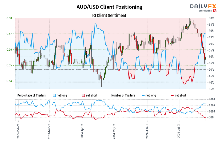 Retail Trader Sentiment Update: GBP/USD, AUD/USD, USD/JPY Latest