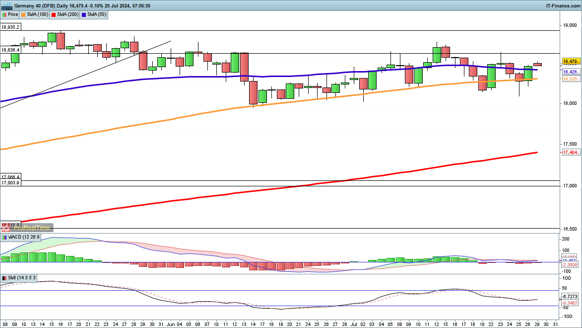 Dow, Nasdaq 100 and Dax all recover from last week’s losses