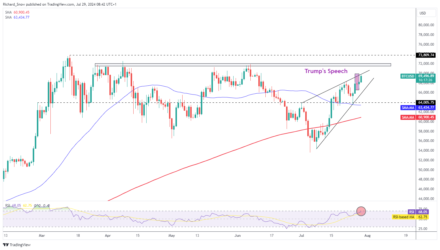 Bitcoin Rallies on Trump Support, How do BTC and ETH Shape up?