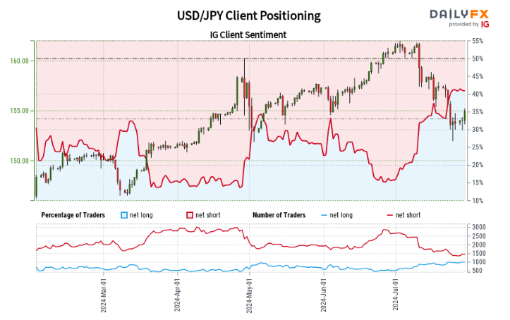 IG Retail Sentiment Analysis: Gold, Oil, and USD/JPY Positioning Outlook