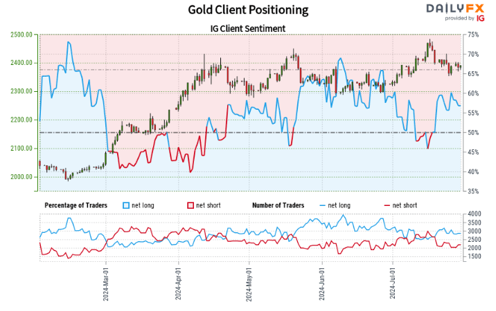 IG Retail Sentiment Analysis: Gold, Oil, and USD/JPY Positioning Outlook