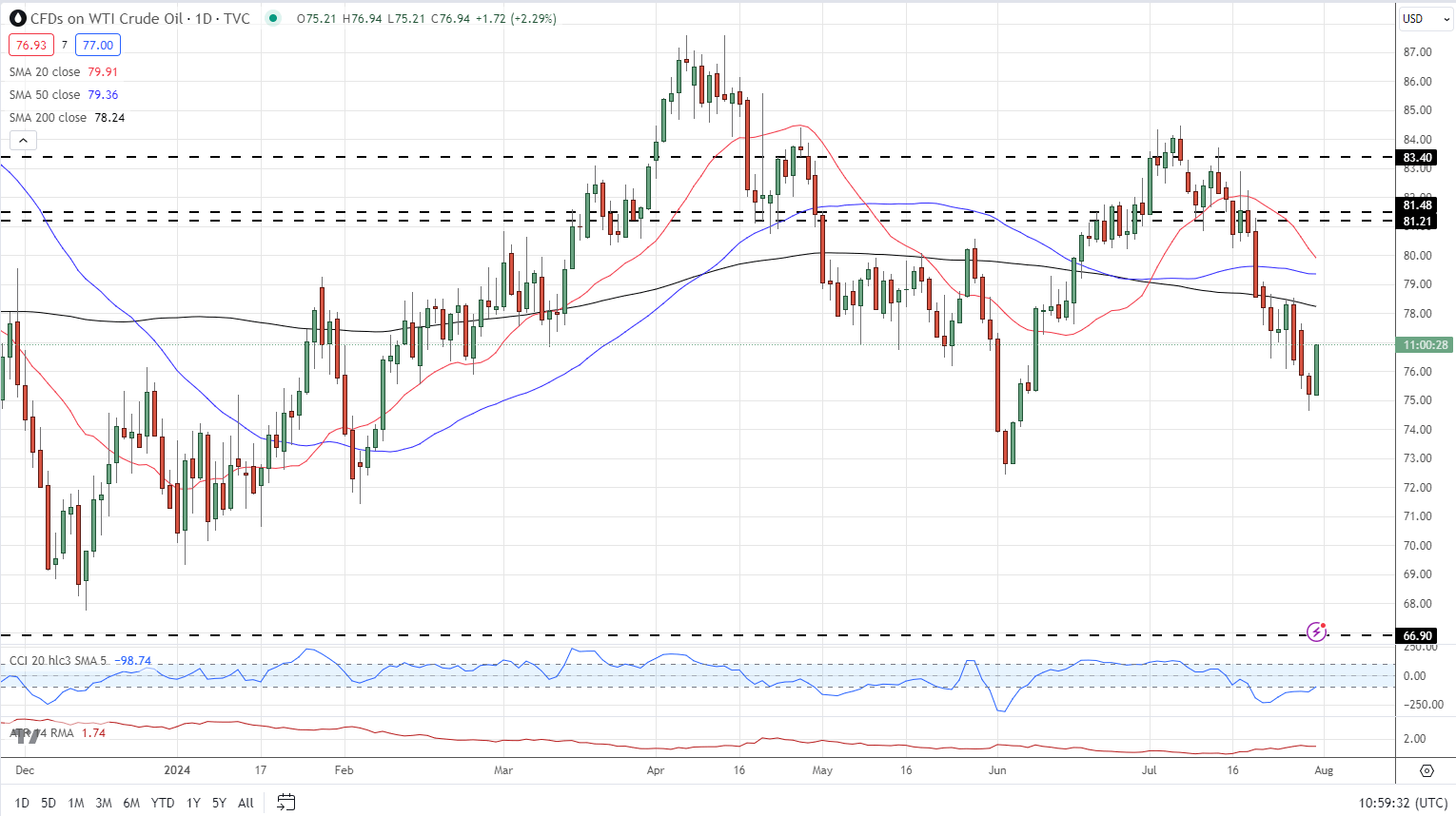 Market Week Ahead: ECB, Inflation, US Earnings, Tech Stocks