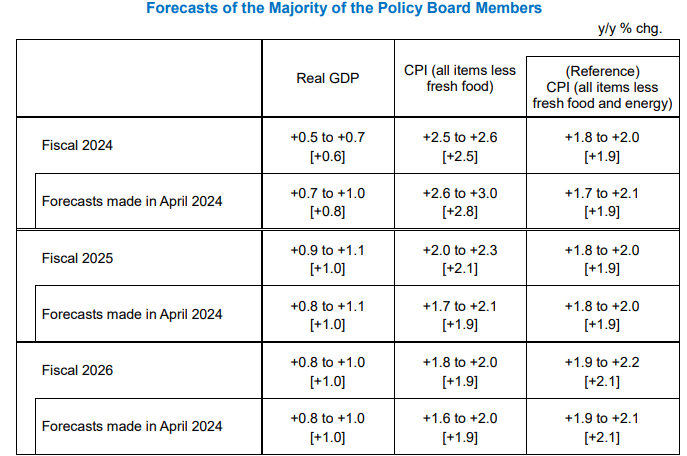 BoJ Hikes Rates to 0.25% and Outlines Bond Tapering, Yen Strengthened