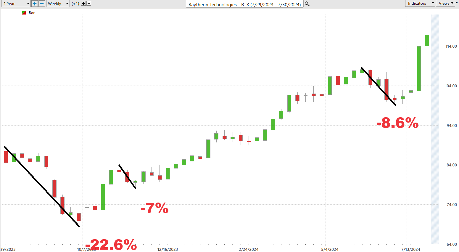 Vantagepoint A.I. Stock of the Week RTX formerly Raytheon ($RTX)