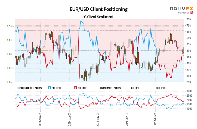 Retail Sentiment Analysis – EUR/USD, USD/JPY Latest