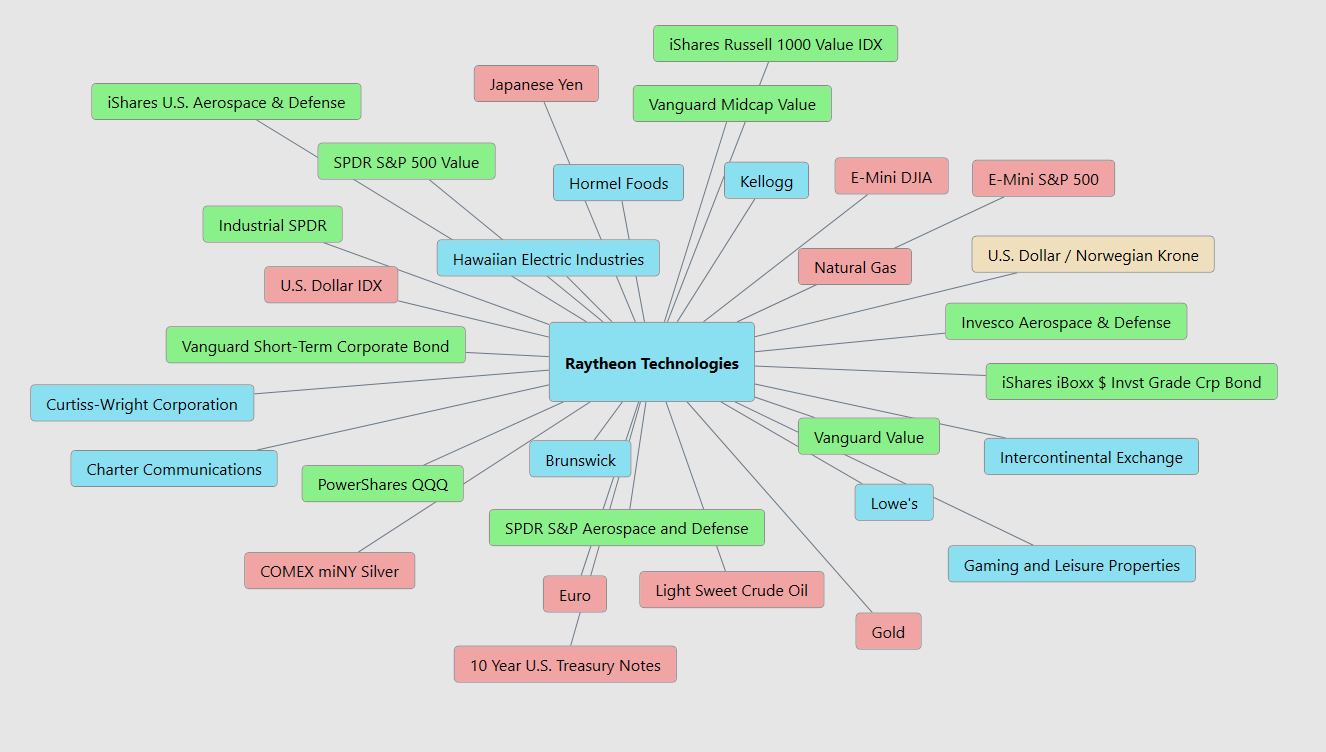 Vantagepoint A.I. Stock of the Week RTX formerly Raytheon ($RTX)