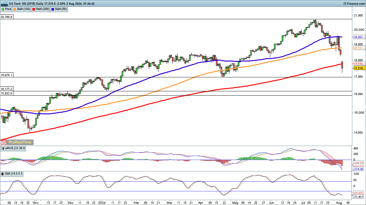 Market Week Ahead: ECB, Inflation, US Earnings, Tech Stocks