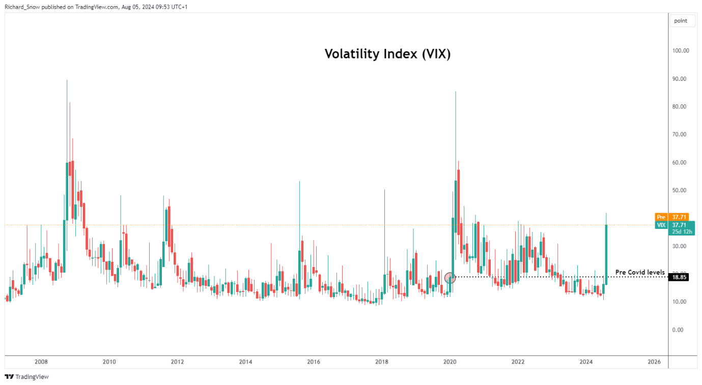 Risk Gauges Flash Red: VIX, Stocks, Bonds, USD and the Japanese Yen