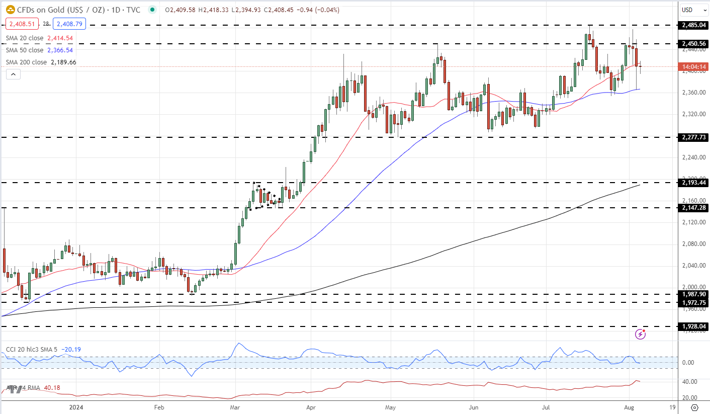 Gold Remains Rangebound, Silver is Weak; Technical and Sentiment Analysis