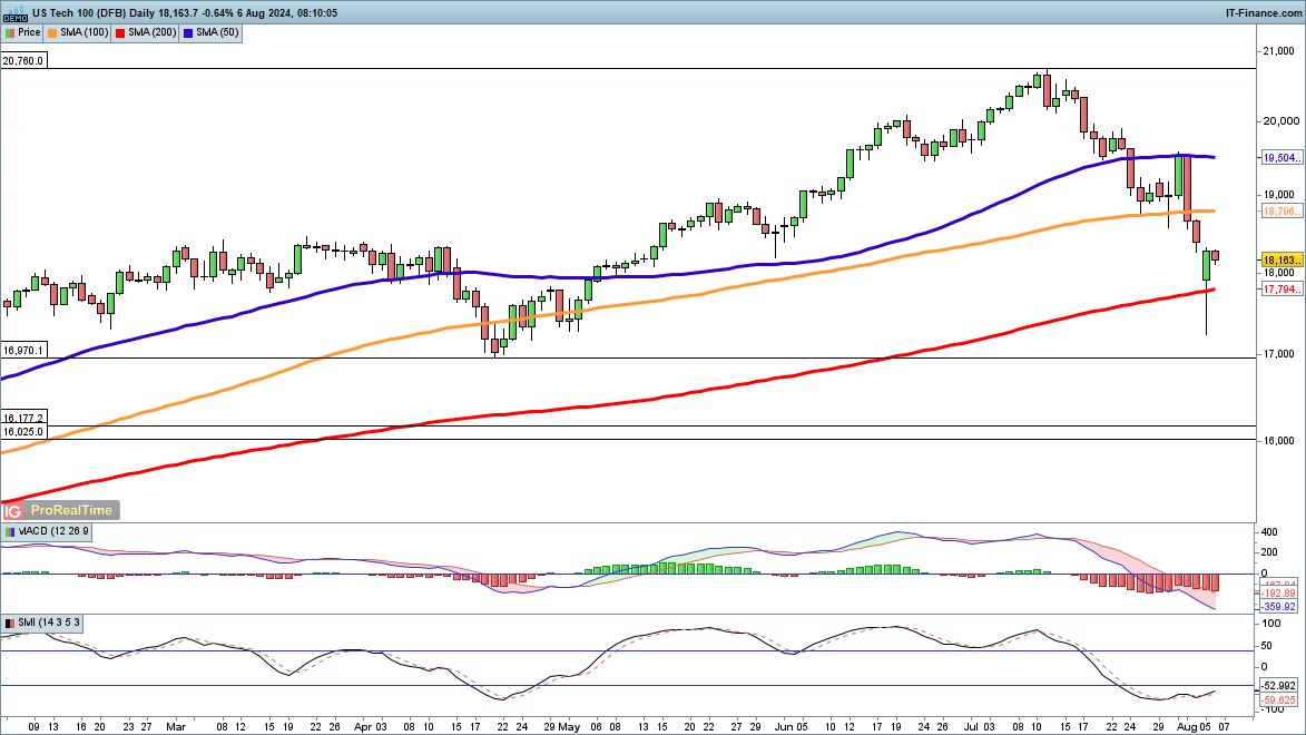 Market Week Ahead: ECB, Inflation, US Earnings, Tech Stocks