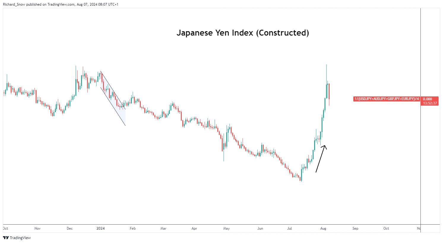 Dovish BoJ Comments Stabilise Markets for Now, USD/JPY Rises