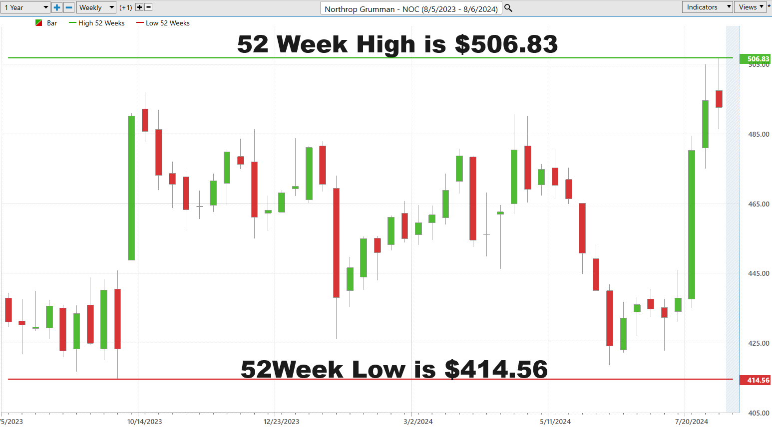 Vantagepoint A.I. Stock of the Week Northrop Grumman ($NOC)