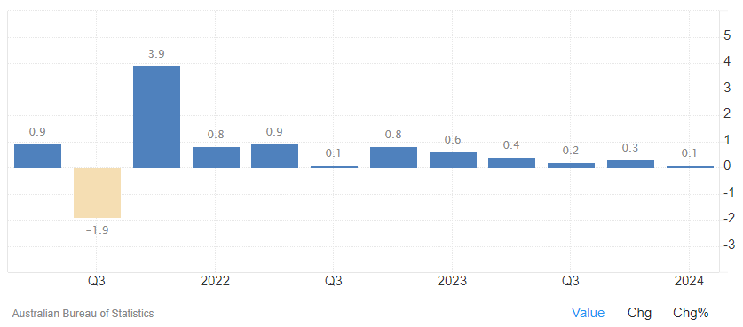 RBA Governor Stresses Optionality amid Risks to Inflation and Growth