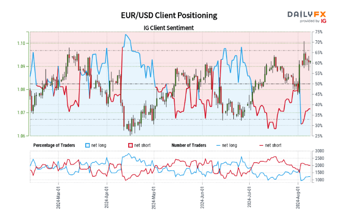 Retail Sentiment Analysis – EUR/USD, GBP/USD and USD/JPY Latest