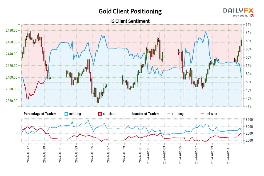 Gold IG Client Sentiment: Our data shows traders are now net-short Gold for the first time since Jul 19, 2024 when Gold traded near 2,400.62.