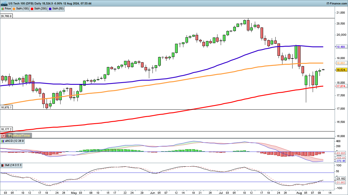 Nasdaq 100, Dow and Dax Continue to Rebound