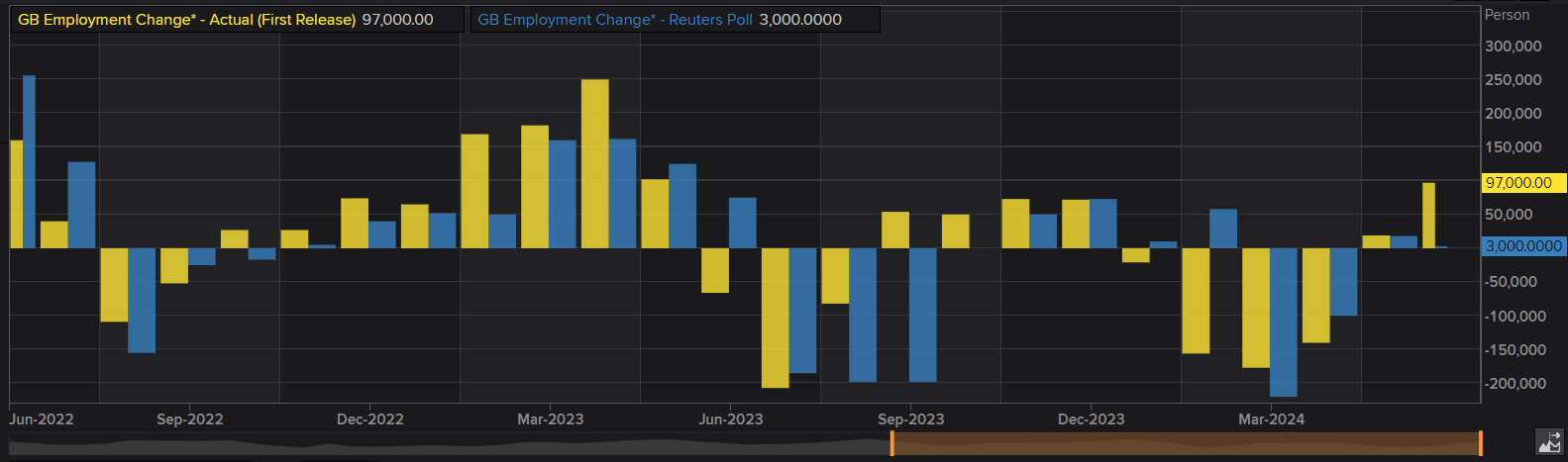 UK Unemployment Rate Falls Unexpectedly, but Major Concerns Reappear