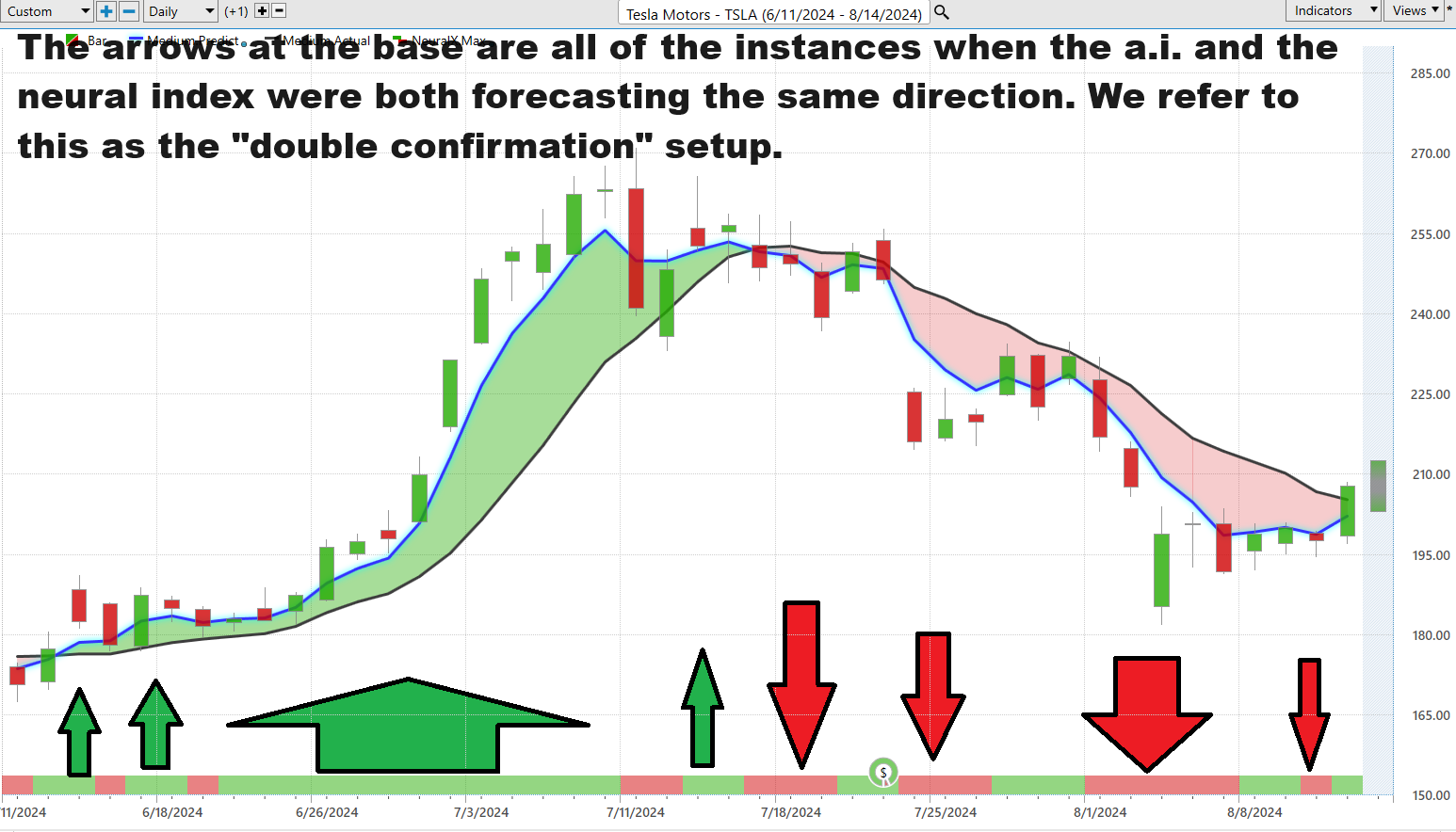 Vantagepoint Stock of the Week TESLA ($TSLA)