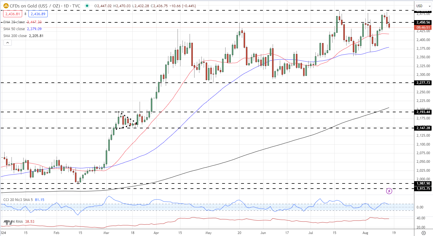 Gold (XAU/USD) – Repeated Attempts at a Fresh All-Time High, US Retail Sales Weigh