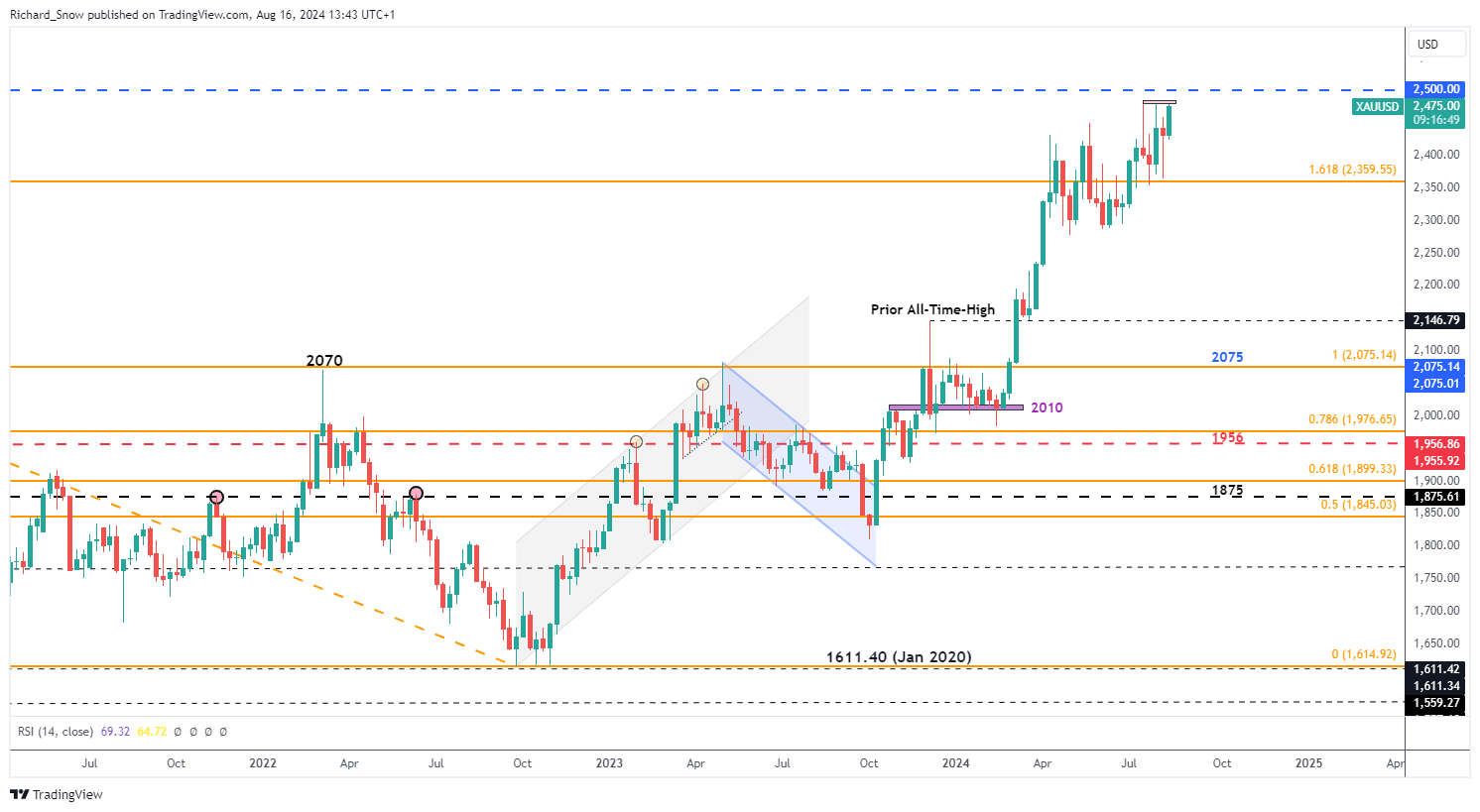 Gold, Silver Technicals: XAU/USD Tests All-Time High, Silver Bulls Reemerge