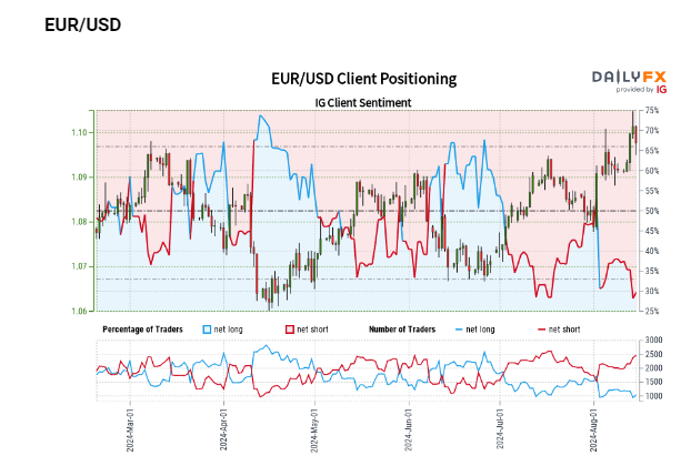 EUR/USD and USD/JPY – Latest Sentiment Analysis