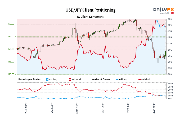 EUR/USD and USD/JPY – Latest Sentiment Analysis