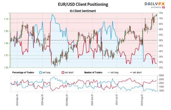 IG Retail Sentiment Report: AUD/USD, EUR/USD, GBP/USD as USD Weakness Returns