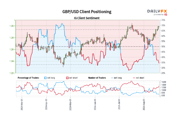 EUR/USD and GBP/USD Latest – Updated Sentiment Analysis