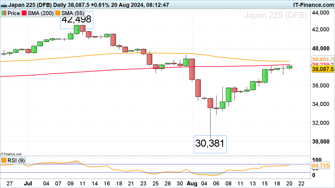 Nikkei 225 Boosted by Strong Dow and Nasdaq 100​​​