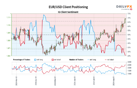 EUR/USD and GBP/USD Latest – Updated Sentiment Analysis