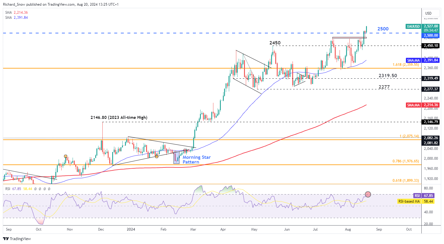 Gold, Silver Price Action Setups Ahead of FOMC Minutes, Jackson Hole