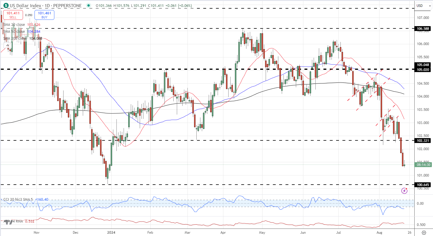 EUR/USD and GBP/USD Rallies Fuelled by Ongoing US Dollar Weakness