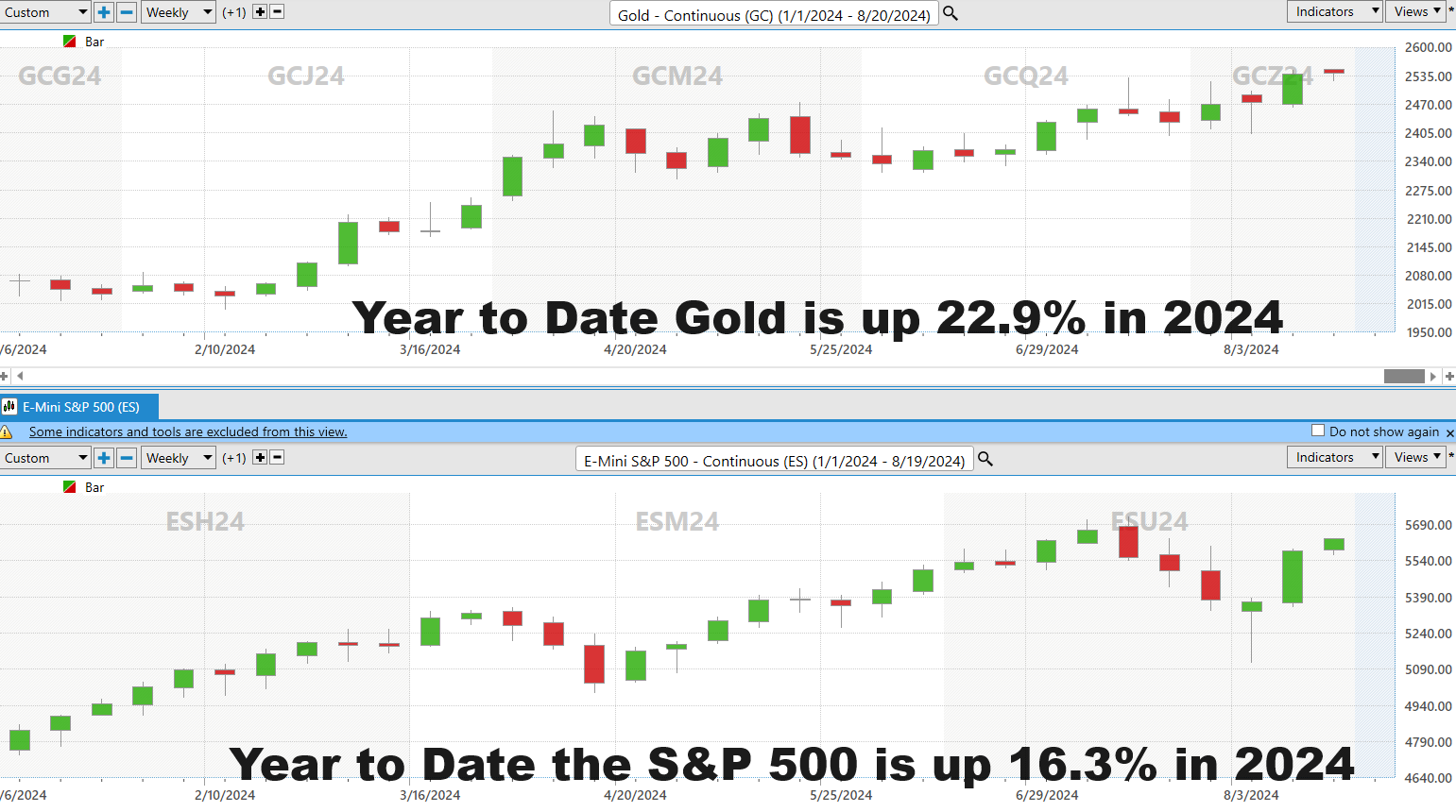 Vantagepoint Asset of the Week GOLD ($GC)