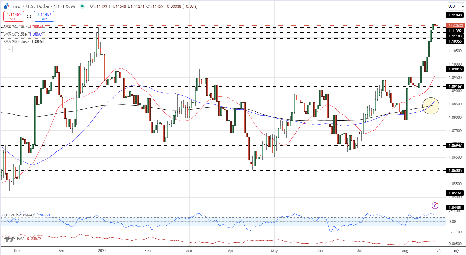 EUR/USD Underpinned by Better-Than-Expected Euro Area PMIs, Weak US Dollar