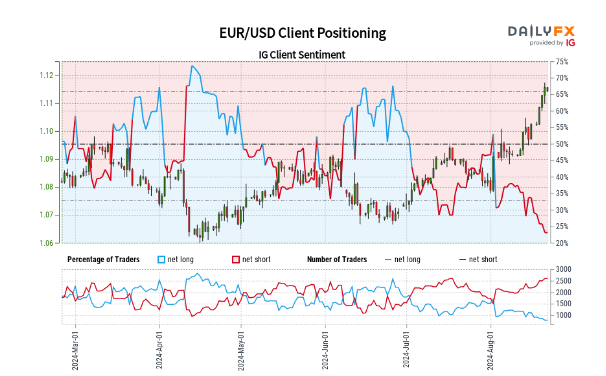 EUR/USD Underpinned by Better-Than-Expected Euro Area PMIs, Weak US Dollar