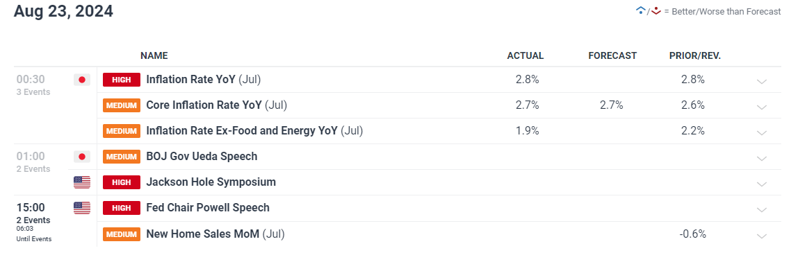 Japanese CPI and Ueda’s Comments Prop up the Yen Ahead of Powell’s Address