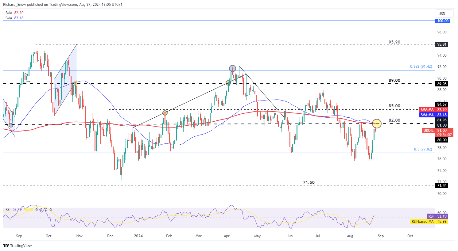 Libya Outages and Middle East Tensions Spark Supply Concerns. WTI Nears key $77.40 Resistance